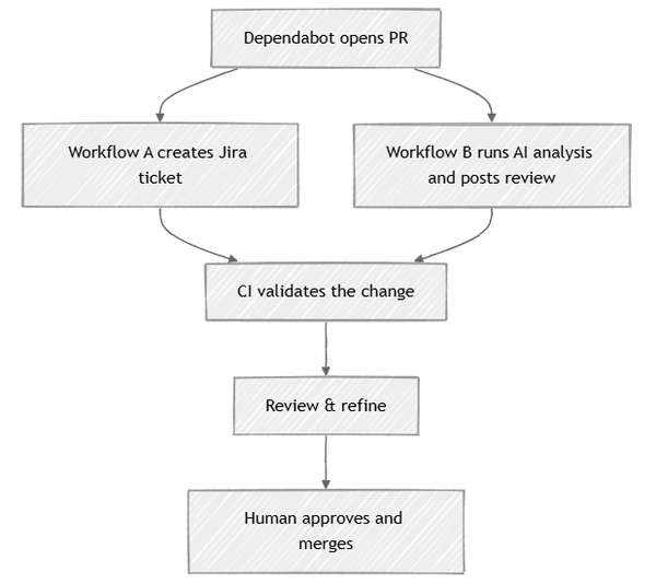 Dependabot AI review flow